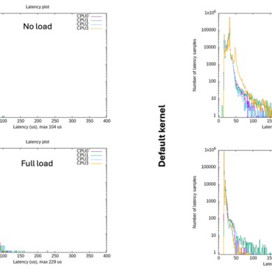 Real-time Linux voor industriële robotica – een systematische validatieaanpak