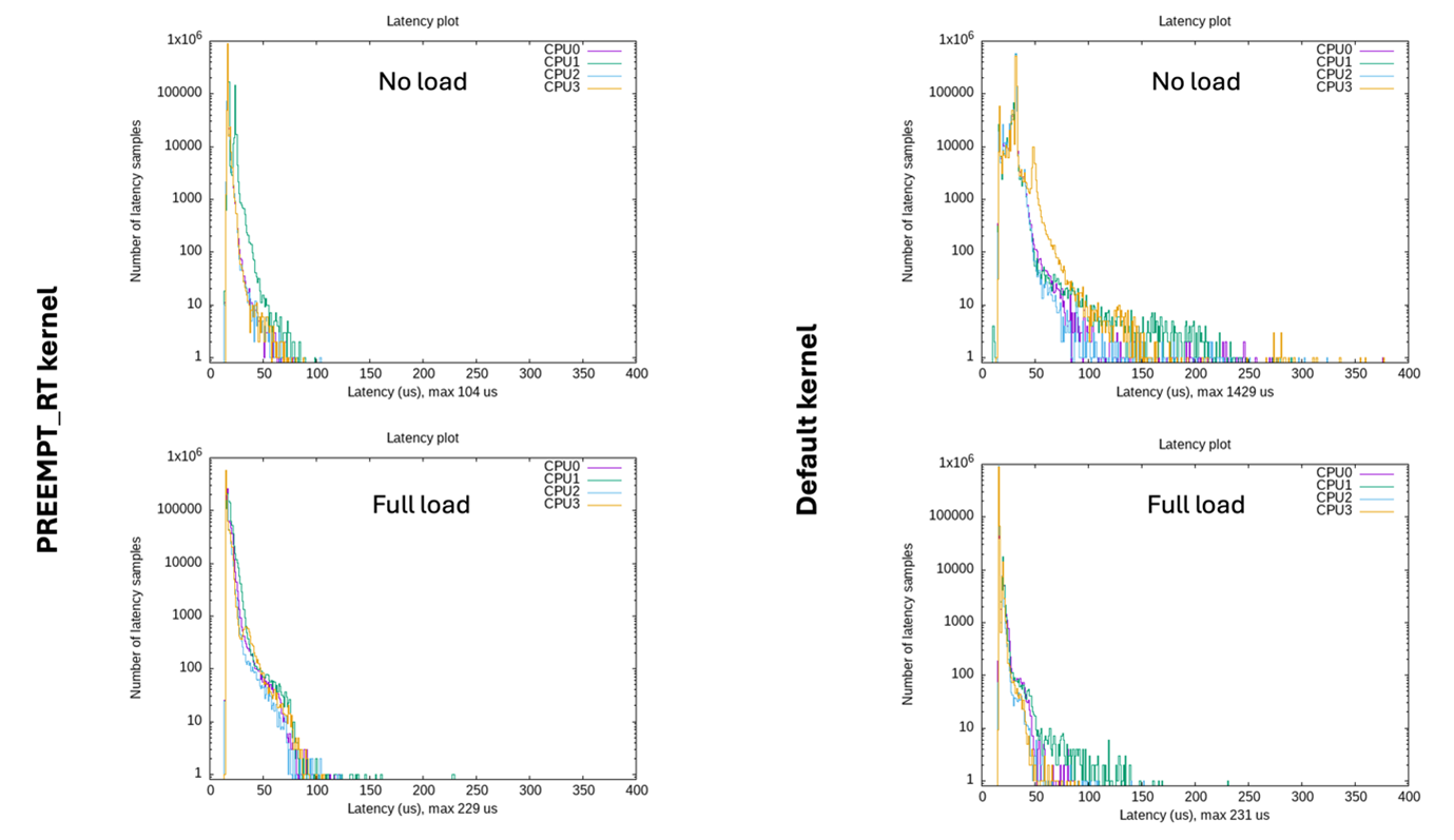 Real-time Linux voor industriële robotica – een systematische validatieaanpak
