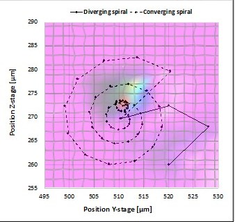 Geautomatiseerde optische uitlijning voor biosensoren